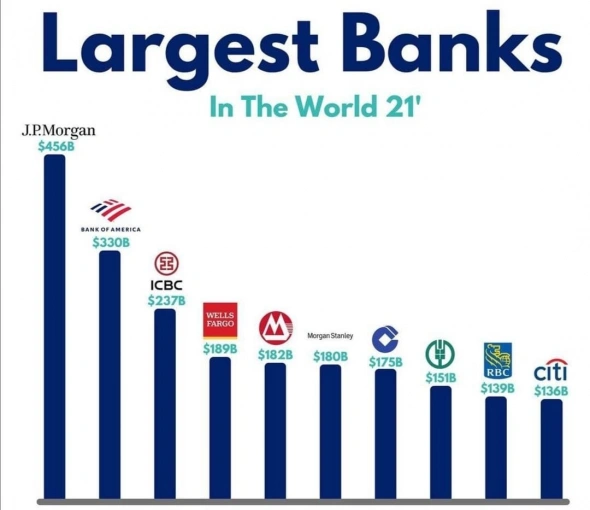 World Largest Banks