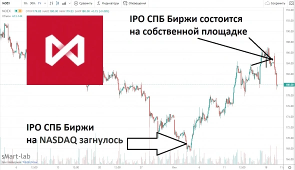 Московская биржа потеряет инвесторов из-за IPO Санкт-Петербургской биржи
