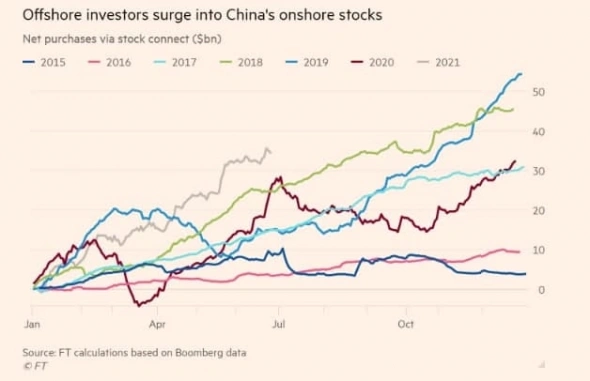 Совокупные вложения иностранных инвесторов в китайские акции и облигации выросли до $800 млрд