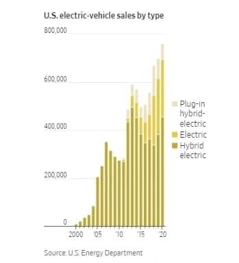 В США начался инвестиционный ажиотаж вокруг сетей быстрой зарядки для электромобилей