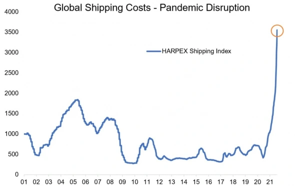 Cтоимость контейнерных перевозок в мире продолжает расти, график