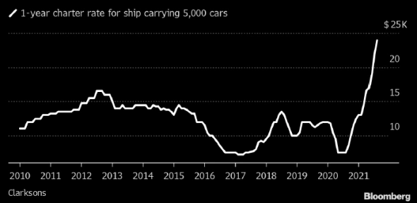 Cтоимость доставки авто через океан - максимум за 13 лет - график