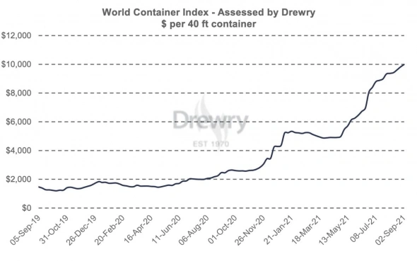 Индекс контейнерных перевозок в августе вырос на 407% г/г и достиг отметки $10300 - График