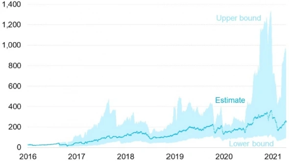 В этом году биткоин уже потребил больше электричества, чем за весь прошлый