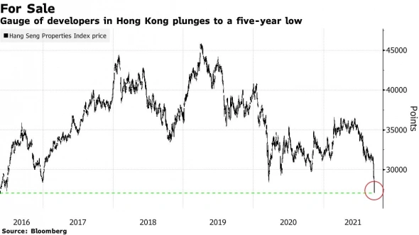 📉 Акции девелоперов в Гонконге упали до минимума за 5 лет