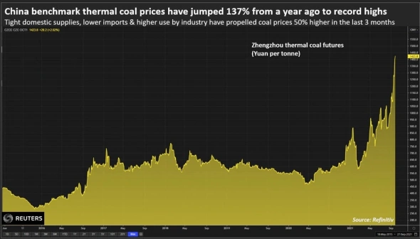Цены на уголь в Китае - новый максимум - График