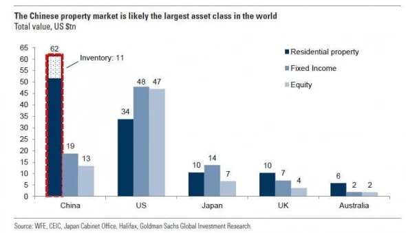Китайский рынок недвижимости скорее всего самый крупный класс активов в мире - Goldman Sachs