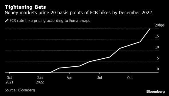 Рынки закладывают повышение ставки ЕЦБ на 0,2% в декабре 2022 года