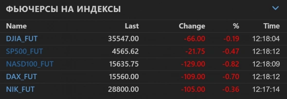 📉 Российский фондовый рынок снижается сегодня вслед за мировыми финансовыми рынками