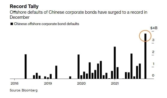 Дефолты по офшорным корпоративным бондам в Китае установили исторический рекорд — График