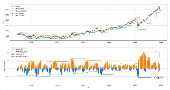 Модернизированный фрактал Вильямса. Фрактальные уровни и анализ отклонений. Модернизированный фрактал Вильямса. Фрактальные уровни и анализ отклонений.