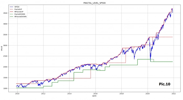 Модернизированный фрактал Вильямса. Фрактальные уровни и анализ отклонений. Модернизированный фрактал Вильямса. Фрактальные уровни и анализ отклонений.