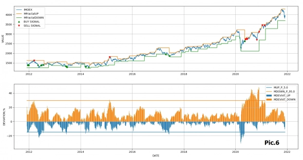 Модернизированный фрактал Вильямса. Фрактальные уровни и анализ отклонений. Модернизированный фрактал Вильямса. Фрактальные уровни и анализ отклонений.