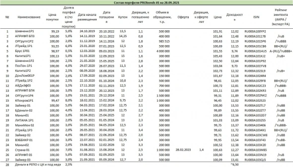 Обзор портфелей PRObonds (доходности 12,8-12,3%)