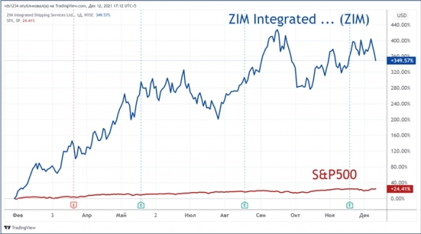⭐️ ZIM Integrated Shipping Services: дивиденды 19,3% годовых в USD