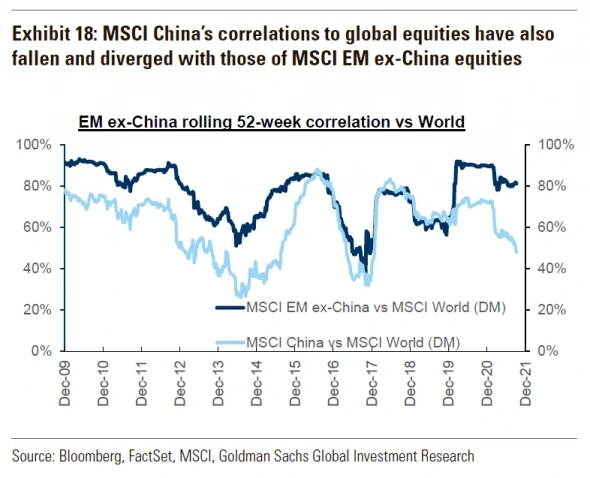 Goldman Sachs Research: Развивающиеся рынки без Китая как отдельный класс акций