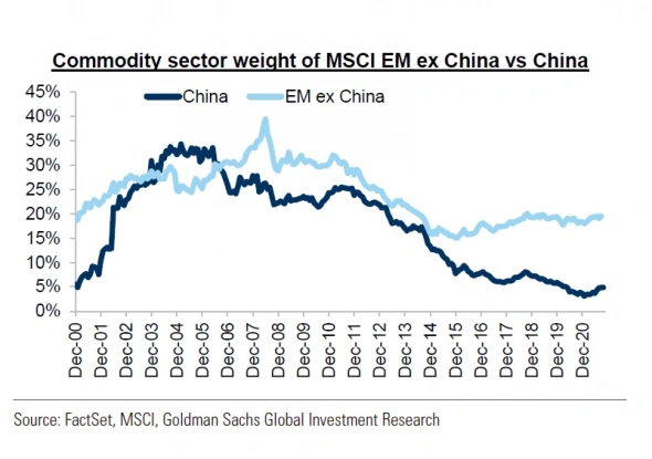 Goldman Sachs Research: Развивающиеся рынки без Китая как отдельный класс акций