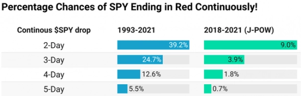 Подсчитаны шансы на непрерывное падение индекса SPY