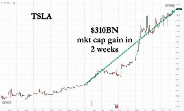 Tesla +310 миллиардов за 2 недели