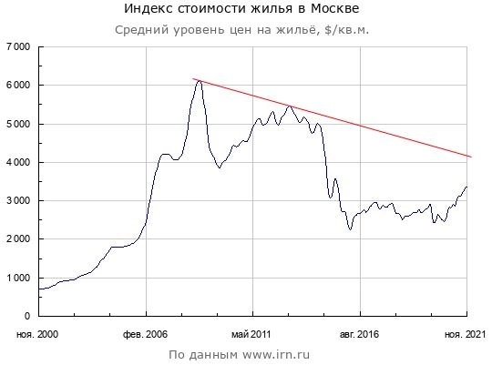 Изменение цен московского бетона за Ноябрь