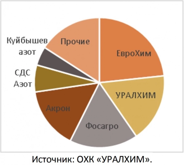 Рынок минеральных удобрений России