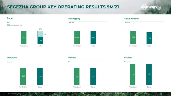 Segezha Group объявила результаты за 9М 2021 г.