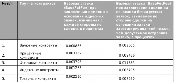 Новые тарифы на ФОРТС с 14 июня