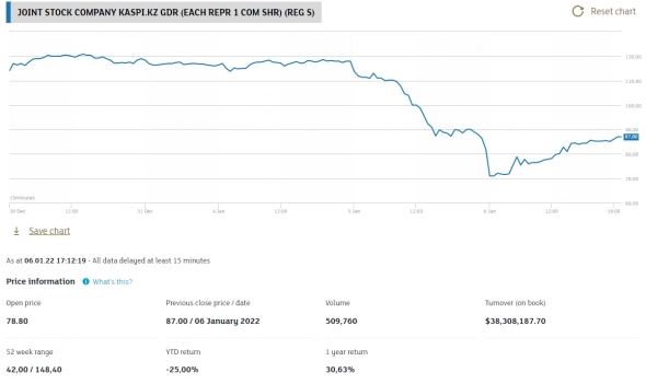 Казатомпром на лондонской бирже снизился, но банки Казахстана отскочили
