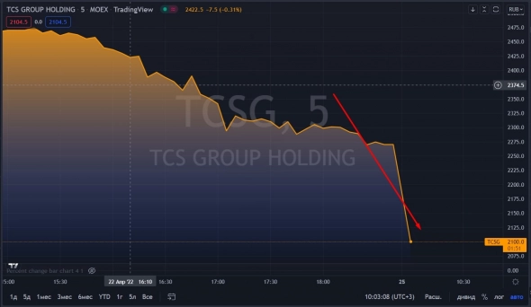 📉TCSG падает на 6%, по слухам Олег Тиньков продаст 35% TCS Group за $300 млн