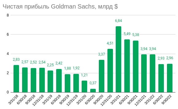 Goldman Sachs отчитался за 3 квартал 2022