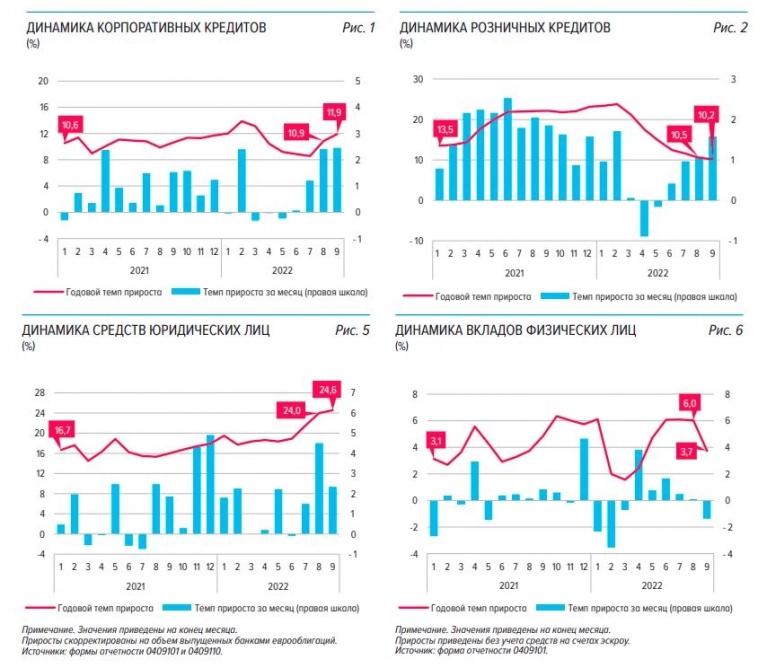 Статистика российских банков за сентябрь от ЦБ