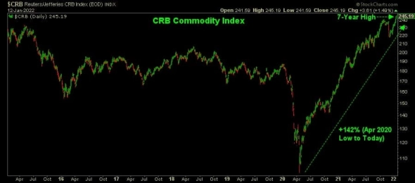 📈CRB Commodity Index установил 7-ми летний максимум — График