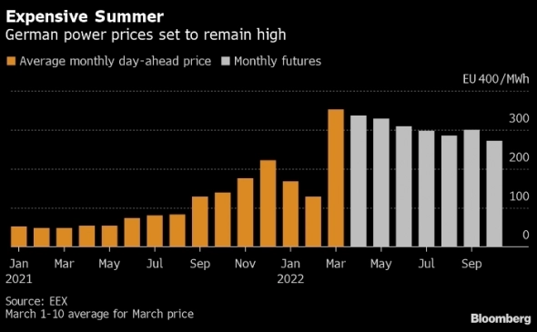 Цены на электроэнергию и газ в Европе не снизятся даже летом — Bloomberg