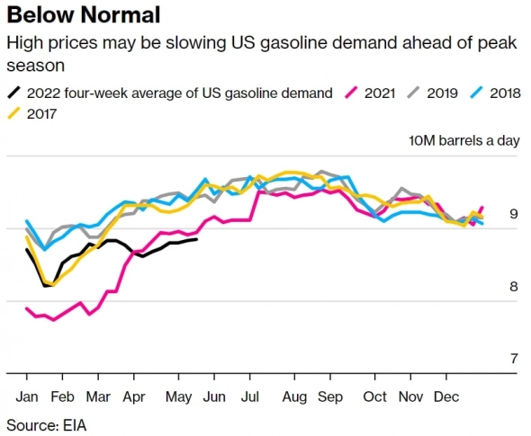 Спрос на бензин в США падает