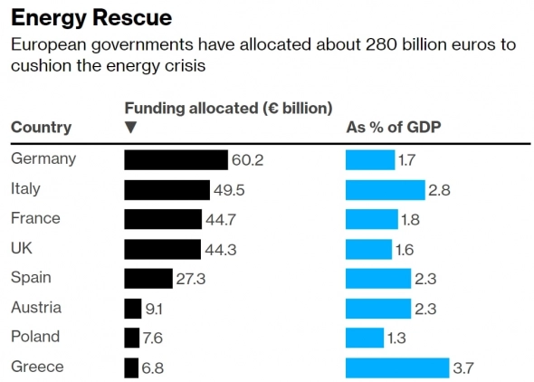 Европейские страны сглаживают энергетический кризис колоссальной ценой в $278 млрд