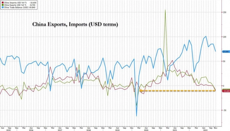 Экспорт и импорт Китая упал до уровней июня 2020 года