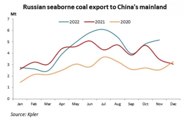 Экспорт угля морем в ноябре составил 14.24 млн т (-8.8% м/м, +16.3% г/г)