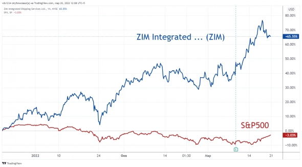 ⭐️ ZIM: дивиденды 25% годовых в USD
