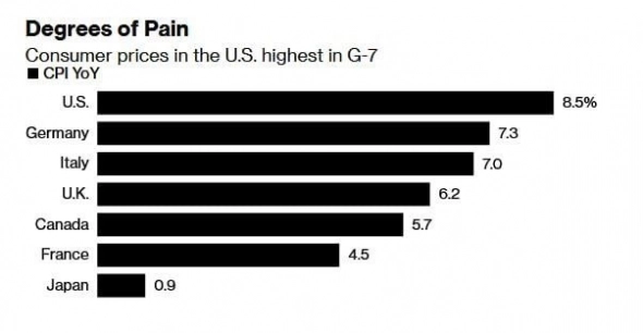 Вся большая семёрка (G7) опубликовала свежие данные по инфляции в годовом выражении