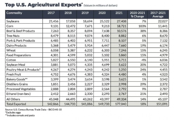 США. Рекордный год по экспорту сельхозпродукции