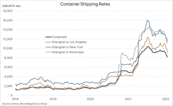 Падают ставки на перевозку контейнеров из Шанхая в США и Европу