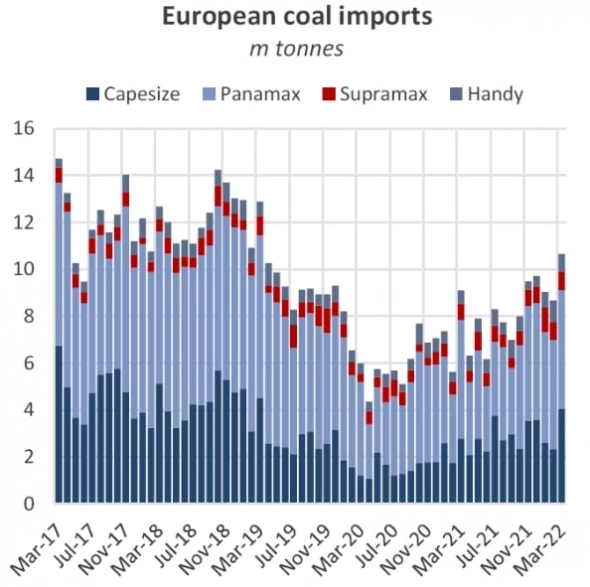 С лета прошлого года, Европа активно покупает уголь