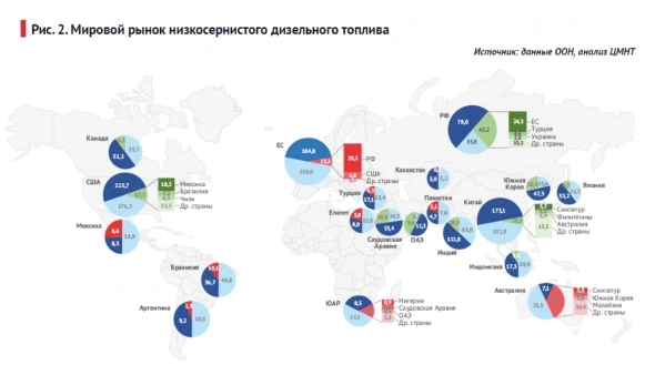 Мировой рынок дизельного топлива и место России в нем