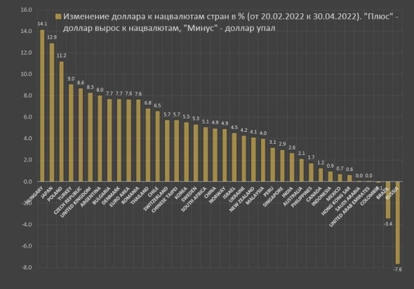Рубль самая крепкая валюта в мире с момента начала "СВО на Украине"