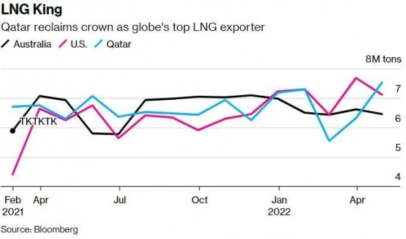 Катар вновь лидерует по экспорту СПГ