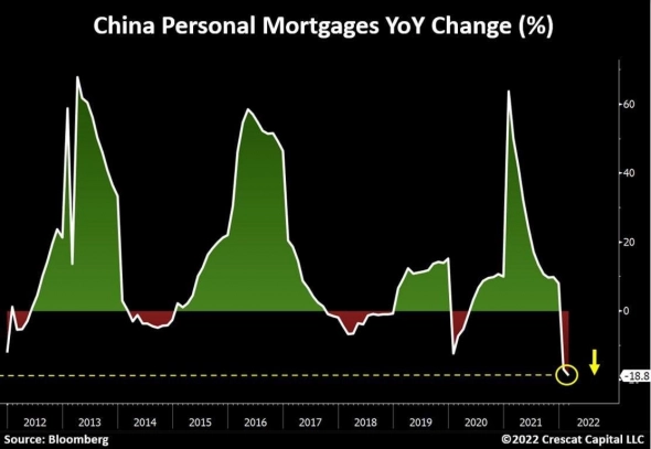 Выдача ипотеки в Китае обрушилась