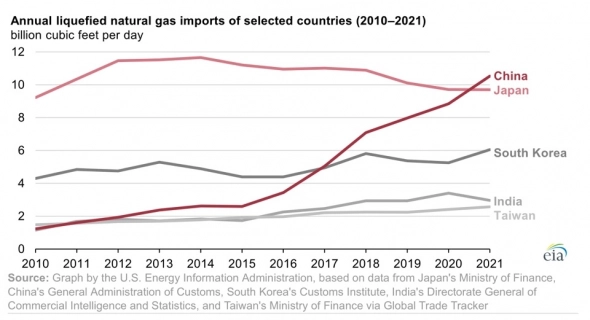 Китайский газовый рынок импорта в 2021г.