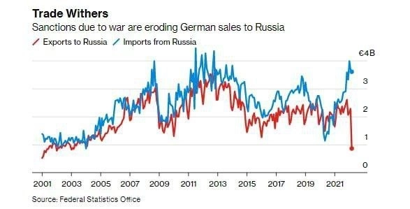Торговое партнёрство России и Германии.20 летняя история