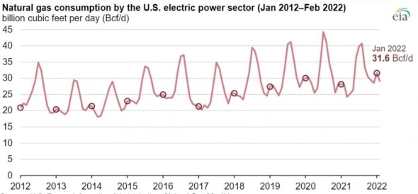 Потребление электроэнергии в США подходит к сезонному пику
