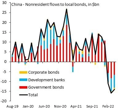 Отток нерезидентов из китайских облигаций
